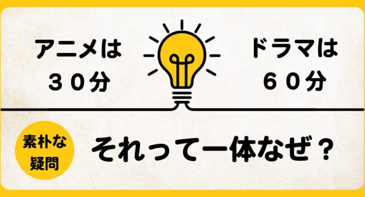 この画像は、黄色を基調としたデザインで、「アニメは30分」「ドラマは60分」というテキストが左右に配置され、中央には電球のイラストが描かれています。電球はひらめきを象徴しているようで、下部には「それって一体なぜ？」という問いかけが大きく表示されています。また、左下には「素朴な疑問」というラベルがついており、何気ない疑問を取り上げた内容を予感させます。この画像は、アニメとドラマの放送時間に関する違いをテーマにした記事やコンテンツのサムネイルやバナーとして使われるイメージです。