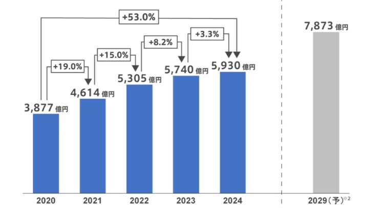 動画配信の国内市場規模は5,930億円（24年、前年比3.3%増）